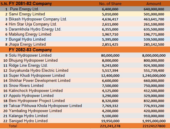 गैरकानुनी रुपमा रोकेको २२ अर्बको संस्थापक सेयर नेप्सेमा सूचीकृत गरिदिन इप्पानको माग
